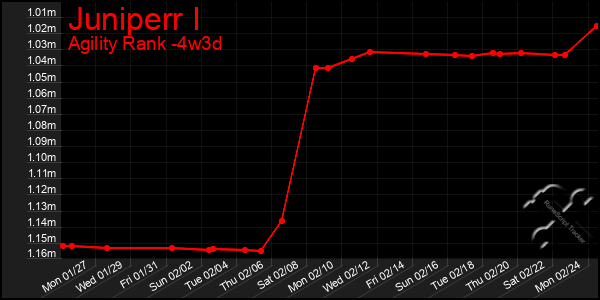 Last 31 Days Graph of Juniperr I