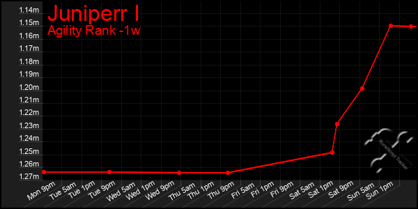 Last 7 Days Graph of Juniperr I