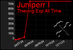 Total Graph of Juniperr I