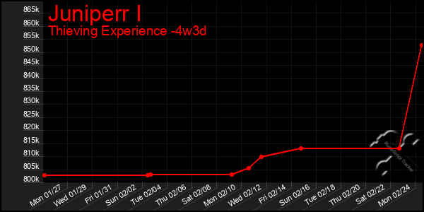 Last 31 Days Graph of Juniperr I