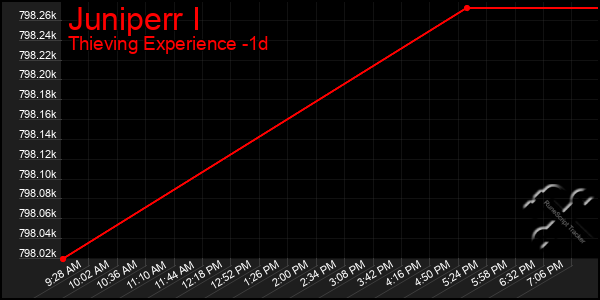 Last 24 Hours Graph of Juniperr I