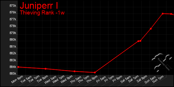 Last 7 Days Graph of Juniperr I