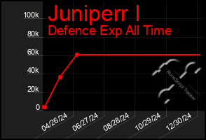 Total Graph of Juniperr I