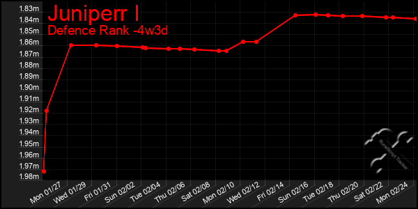 Last 31 Days Graph of Juniperr I