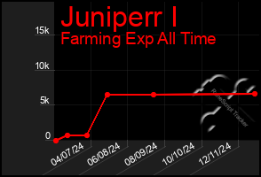 Total Graph of Juniperr I