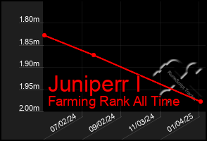 Total Graph of Juniperr I