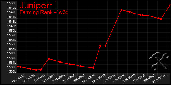 Last 31 Days Graph of Juniperr I