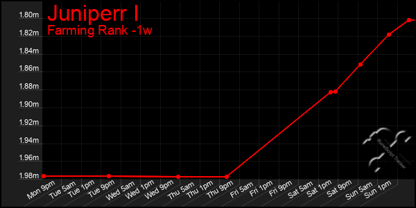 Last 7 Days Graph of Juniperr I