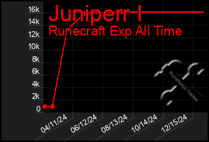 Total Graph of Juniperr I