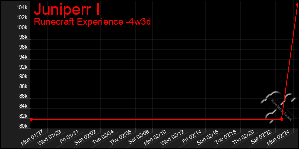 Last 31 Days Graph of Juniperr I