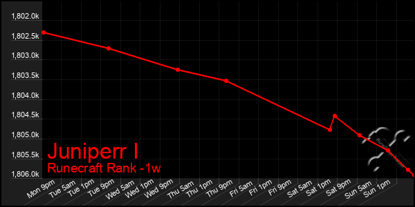 Last 7 Days Graph of Juniperr I