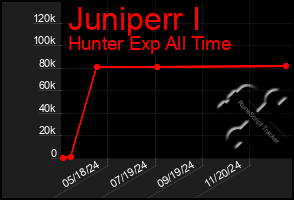 Total Graph of Juniperr I