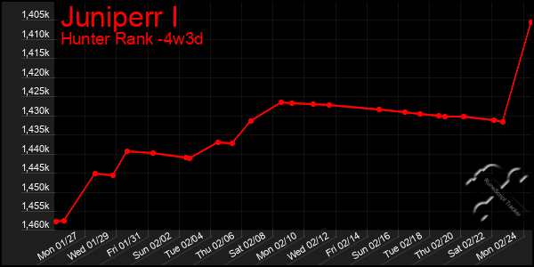 Last 31 Days Graph of Juniperr I