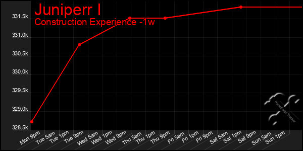 Last 7 Days Graph of Juniperr I