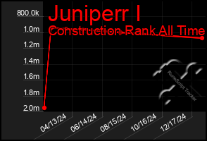 Total Graph of Juniperr I