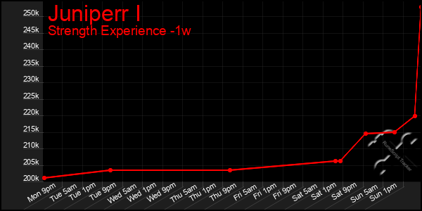 Last 7 Days Graph of Juniperr I