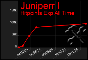 Total Graph of Juniperr I