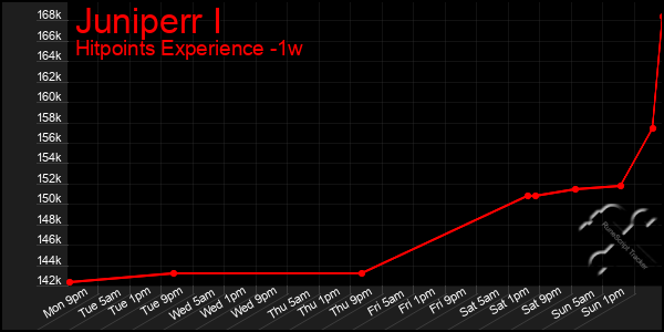 Last 7 Days Graph of Juniperr I