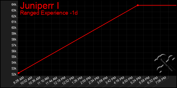 Last 24 Hours Graph of Juniperr I