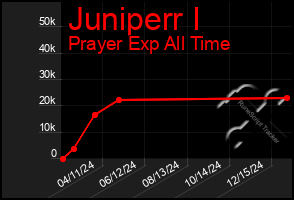 Total Graph of Juniperr I