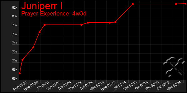 Last 31 Days Graph of Juniperr I