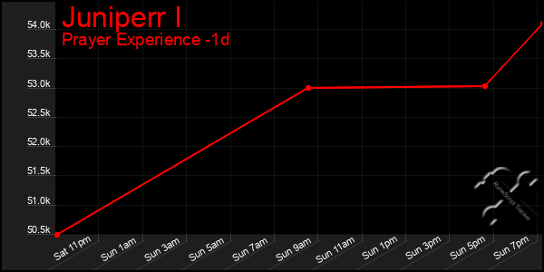 Last 24 Hours Graph of Juniperr I