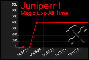 Total Graph of Juniperr I