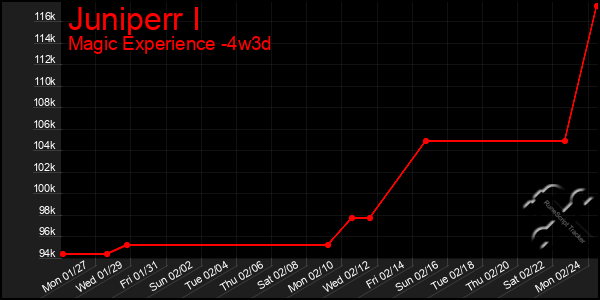 Last 31 Days Graph of Juniperr I