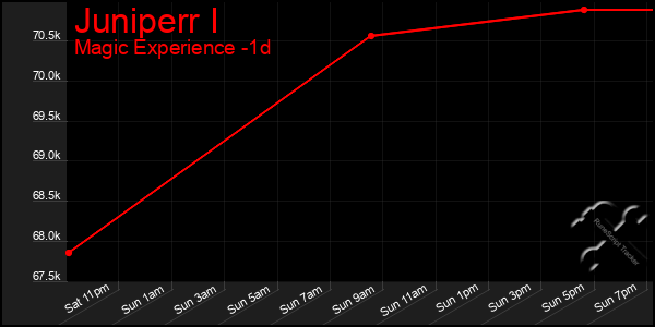 Last 24 Hours Graph of Juniperr I