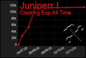 Total Graph of Juniperr I