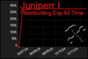 Total Graph of Juniperr I