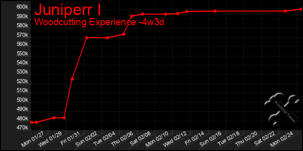 Last 31 Days Graph of Juniperr I