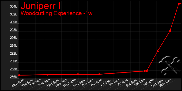 Last 7 Days Graph of Juniperr I