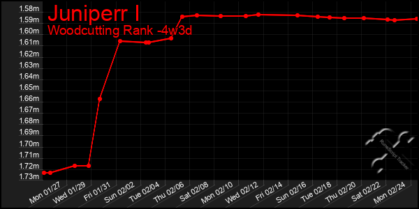 Last 31 Days Graph of Juniperr I