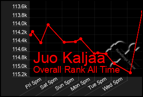 Total Graph of Juo Kaljaa