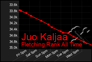Total Graph of Juo Kaljaa