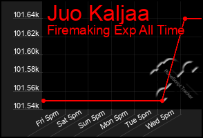 Total Graph of Juo Kaljaa