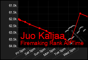 Total Graph of Juo Kaljaa