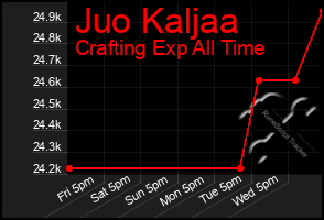 Total Graph of Juo Kaljaa
