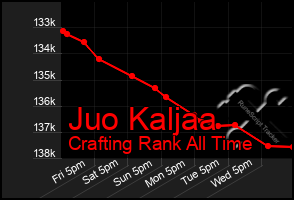 Total Graph of Juo Kaljaa