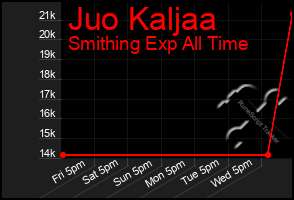 Total Graph of Juo Kaljaa