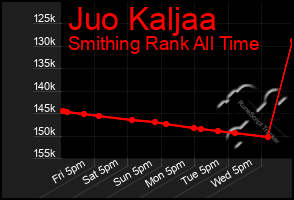 Total Graph of Juo Kaljaa