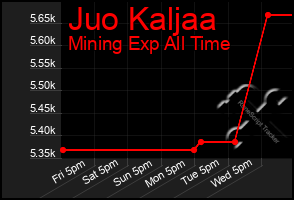 Total Graph of Juo Kaljaa