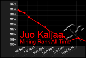 Total Graph of Juo Kaljaa