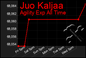 Total Graph of Juo Kaljaa