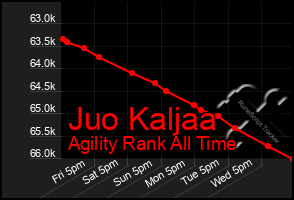 Total Graph of Juo Kaljaa