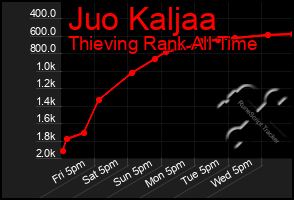 Total Graph of Juo Kaljaa