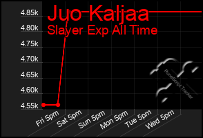 Total Graph of Juo Kaljaa
