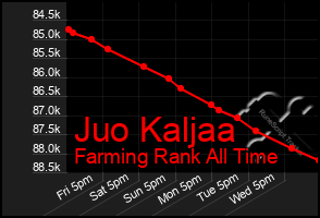 Total Graph of Juo Kaljaa