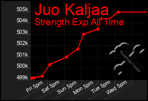 Total Graph of Juo Kaljaa